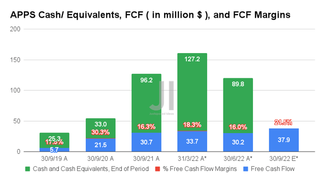 APPS Cash/ Equivalents, FCF, and FCF Margins