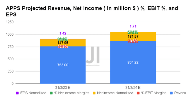 APPS Projected Revenue, Net Income %, EBIT %, and EPS