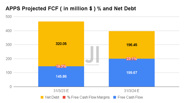 APPS Projected FCF % and Net Debt