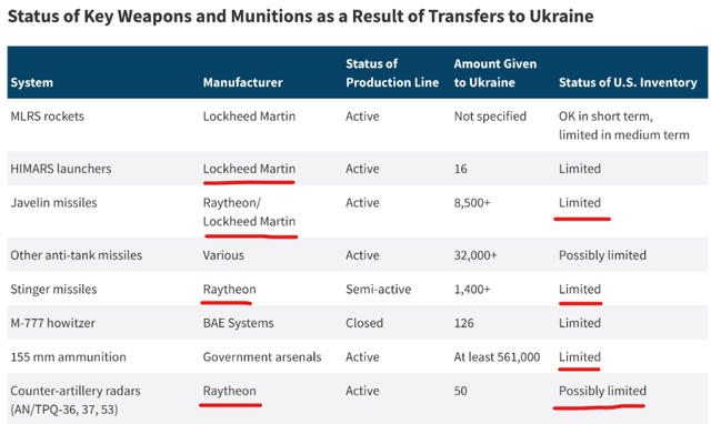 US Military Equipment Sent to Ukraine