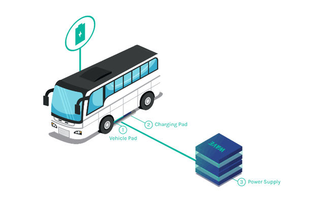 how WAVE achieves wireless charging in EVs