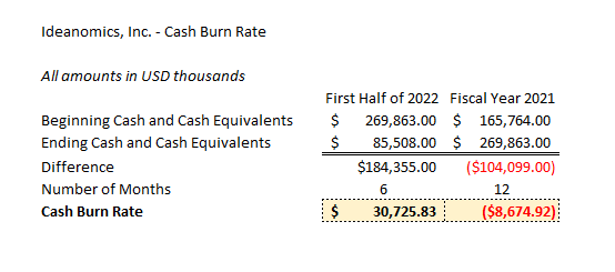 Ideanomics Cash Burn Rate - Author