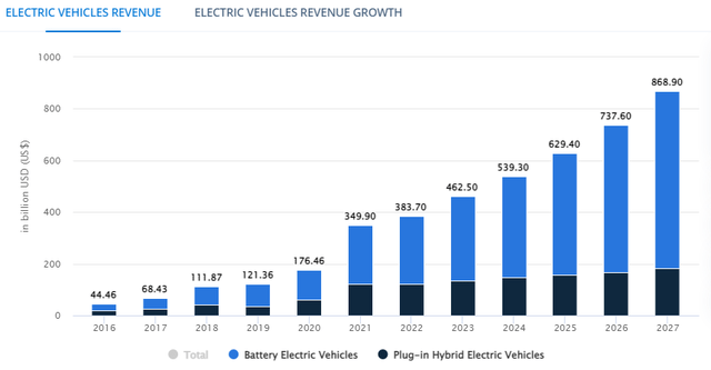 prejected revenue in the EV sector