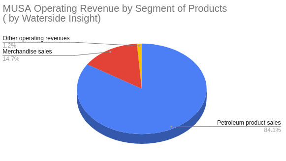 MUSA Operating Revenue by Segments