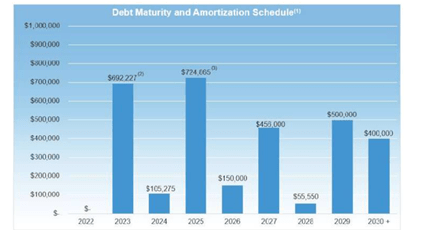 Upcoming Debt Maturity