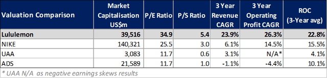 Comparison table of valuation and performance