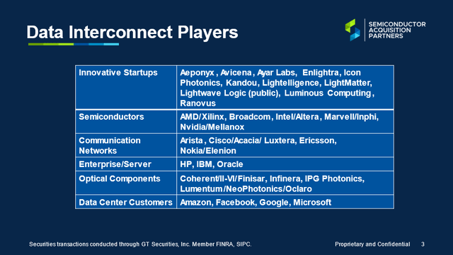 Data Interconnect Players