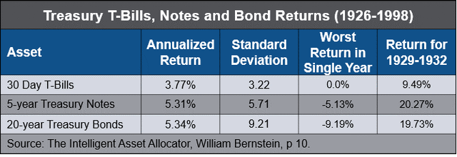Table: Treasury bond returns historical