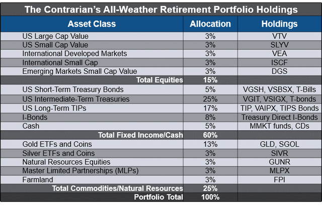 Table: Contrarian All-Weather Portfolio holdings