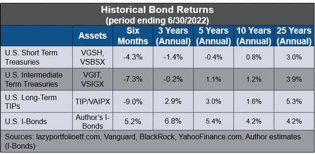 Table: Historical Bond Returns table