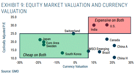 scatter plot: Equity Market Valuation and Currency Valuation