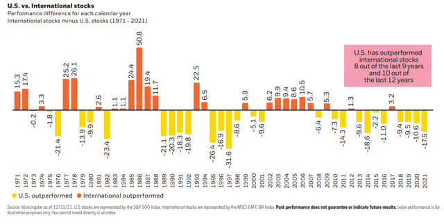 Chart: U.S. vs International Stock Performance