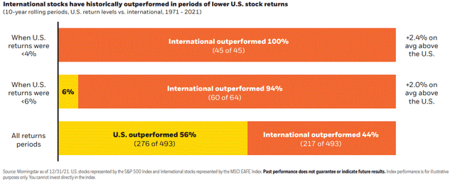 bar chart: U.S. vs International Stock Performance