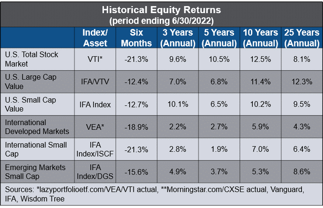 table: Historical Equity Returns