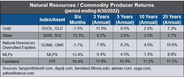 table: Natural Resources/Commodity Equity Returns