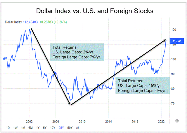 Chart: Dollar Index vs U.S. and Foreign Stocks