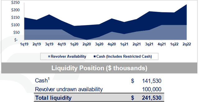 EGLE's liquidity and remaining revolving credit facility