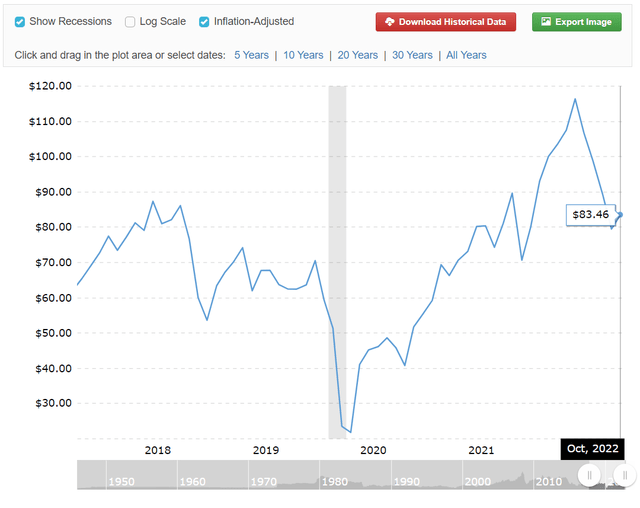 Historical price of west texas crude oil