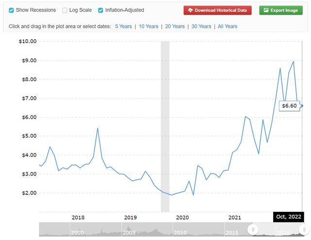 Price of Natural Gas