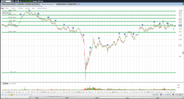 Author Fibonacci Retracement