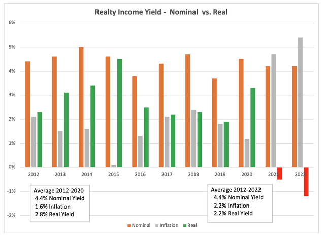 Realty Income Yield - nominal vs real