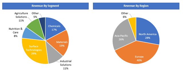 BASF Revenue by Segment and Geography