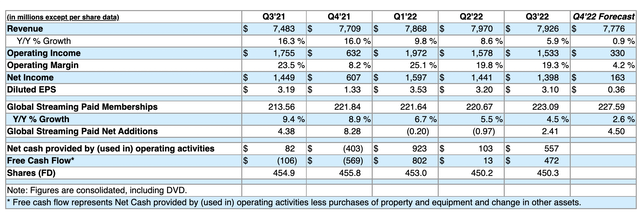 Netflix Q3 2022 Financials