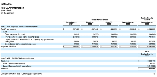 Netflix Q3 2022 Financials