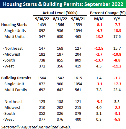 Housing starts and building permits: September 2022