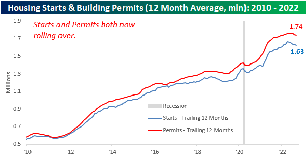 Housing Starts & Building Permits (12 month average, Mln)