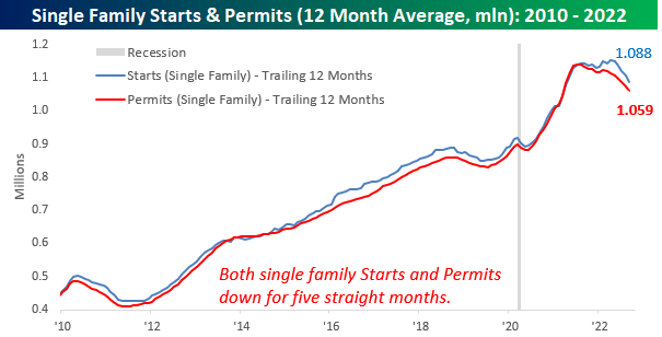 Single family starts and permits