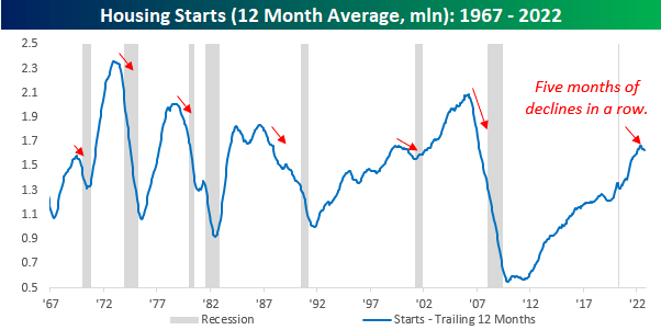 Housing starts (12 Month Average, mil)