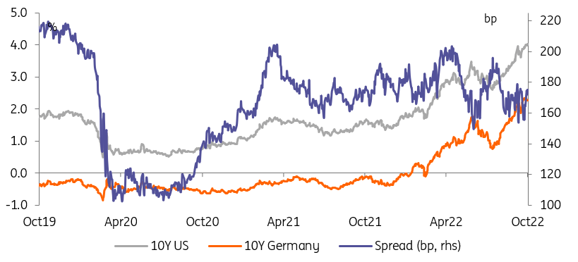 Spread between 10-year US yields and 10-year German bund yields