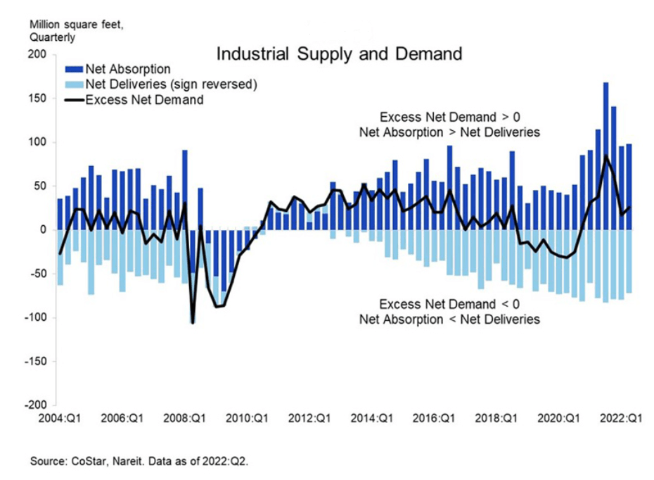 Prologis - Industrial Supply / demand