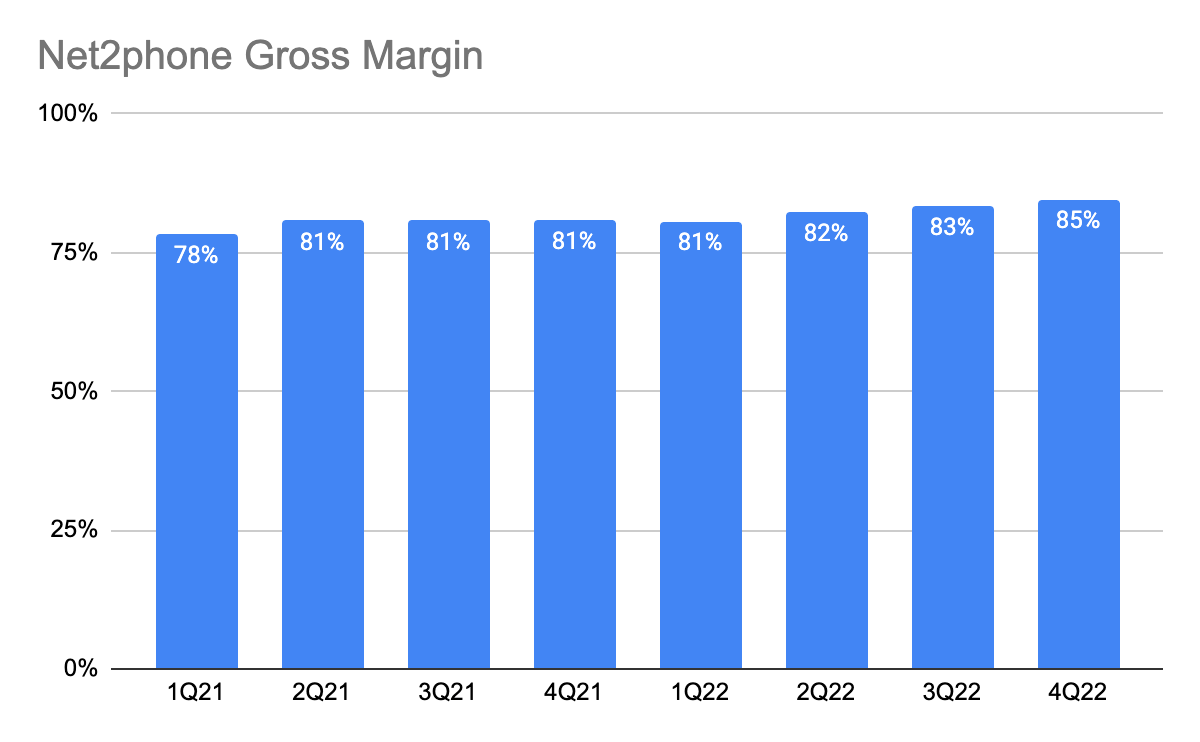 Net2phone gross margin