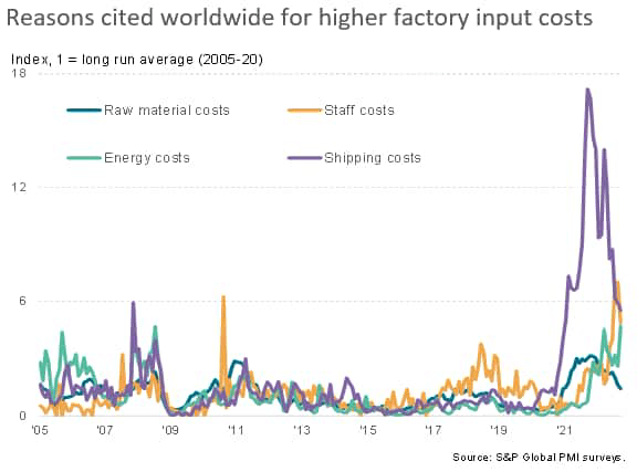 reasons cited worldwide for higher factory input costs