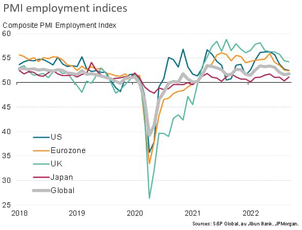 PMI employment indices
