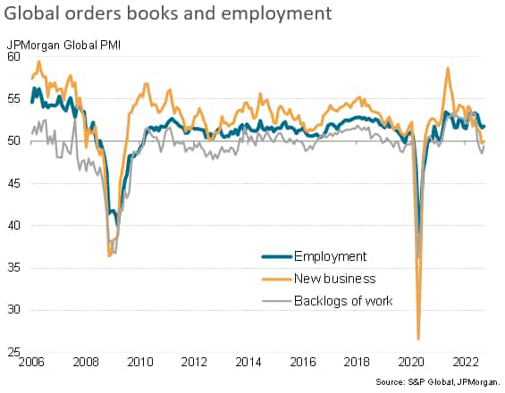 global orders books and employment