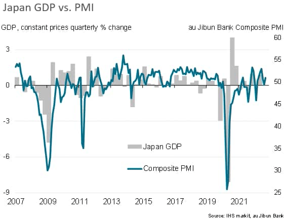 Japan GDP vs. PMI