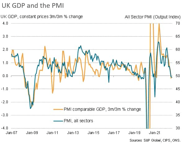 UK GDP and the PMI