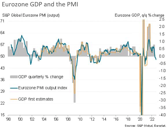 Eurozone GDP and the PMI