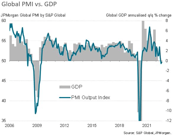 global PMI vs. GDP