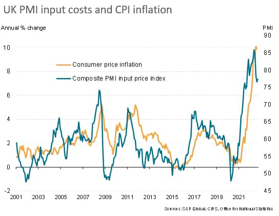 UK PMI input costs and CPI inflation