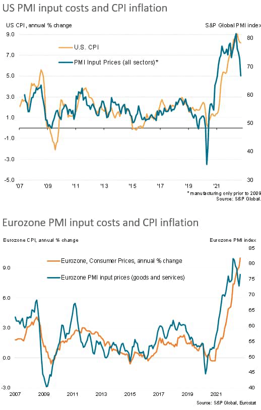 US PMI input costs and CPI inflation