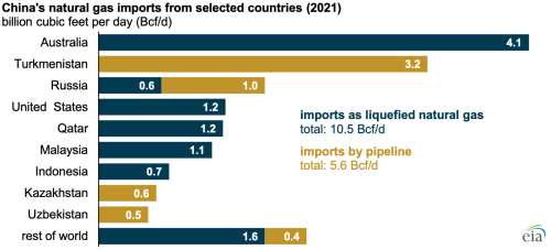China's LNG supply sources