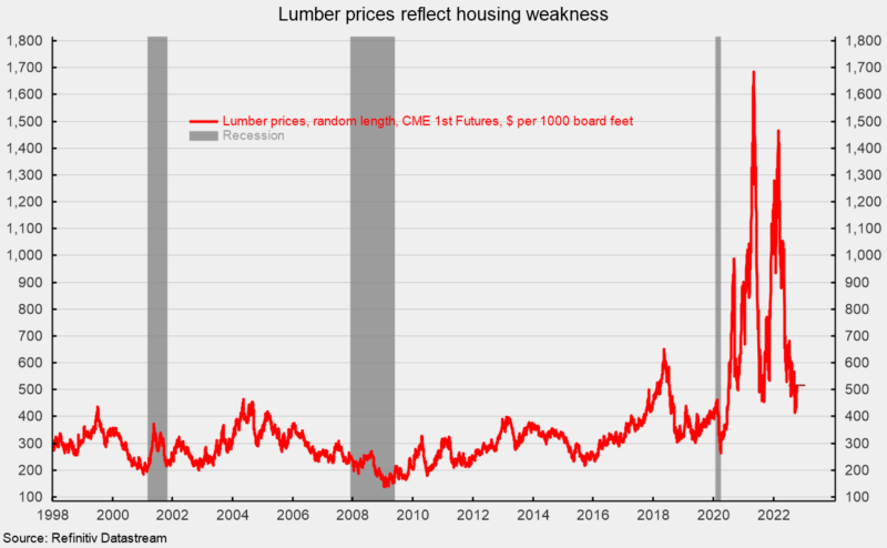 Lumber prices reflect housing weakness