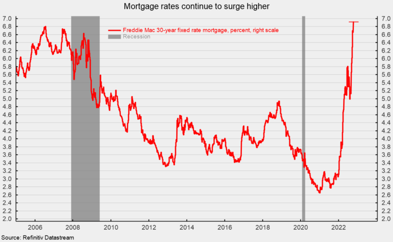 Mortgage rates continues to surge higher