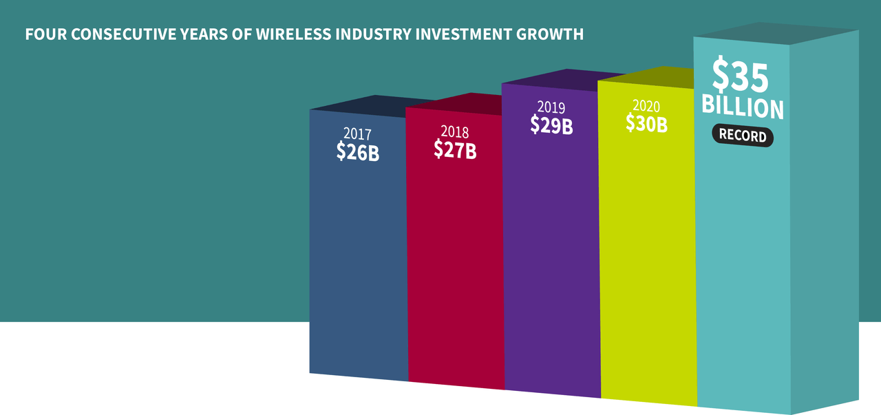Capital expenditures of wireless carriers by year