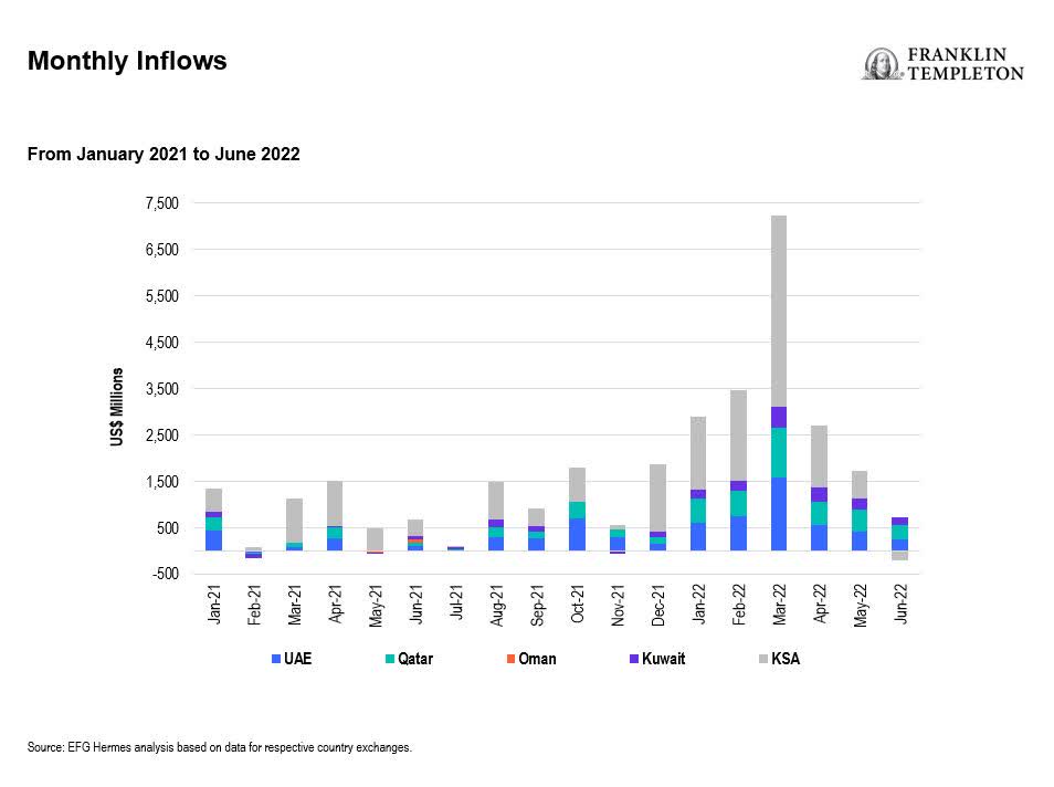 Monthly Inflows From January 2021 to June 2022