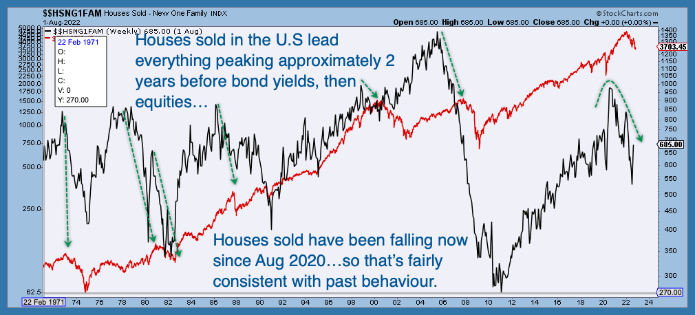 houses sold in the US